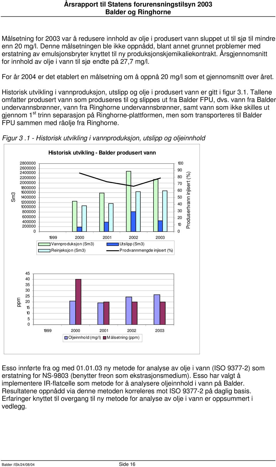 Årsgjennomsnitt for innhold av olje i vann til sjø endte på 27,7 mg/l. For år 2004 er det etablert en målsetning om å oppnå 20 mg/l som et gjennomsnitt over året.