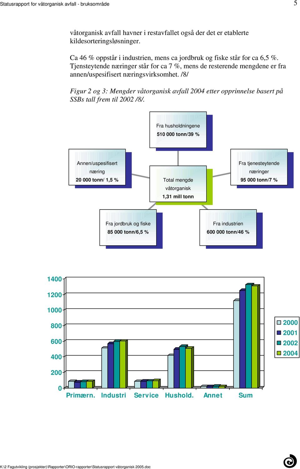 etter opprinnelse basert på SSBs tall frem til 2002 /8/ Fra husholdningene 510 000 tonn/39 % Annen/uspesifisert næring 20 000 tonn/ 1,5 % Total mengde våtorganisk 1,31 mill tonn Fra