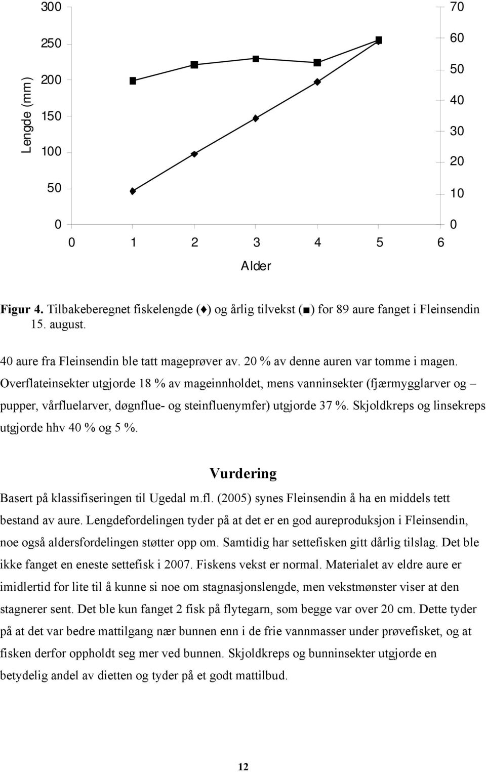 Overflateinsekter utgjorde 18 % av mageinnholdet, mens vanninsekter (fjærmygglarver og pupper, vårfluelarver, døgnflue- og steinfluenymfer) utgjorde 37 %.