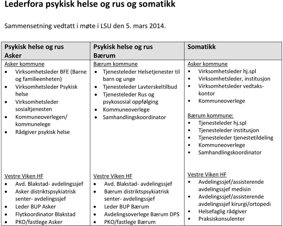 helse Psykisk helse og rus Bærum Bærum kommune Tjenesteleder Helsetjenester til barn og unge Tjenesteleder Lavterskeltilbud Tjenesteleder Rus og psykososial oppfølging Kommuneoverlege