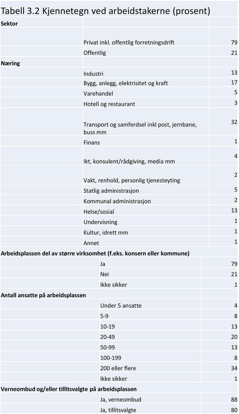 Finans 1 32 Ikt, konsulent/rådgiving, media mm 4 Vakt, renhold, personlig tjenesteyting 2 Statlig administrasjon 5 Kommunal administrasjon 2 Helse/sosial 13 Undervisning 1 Kultur,