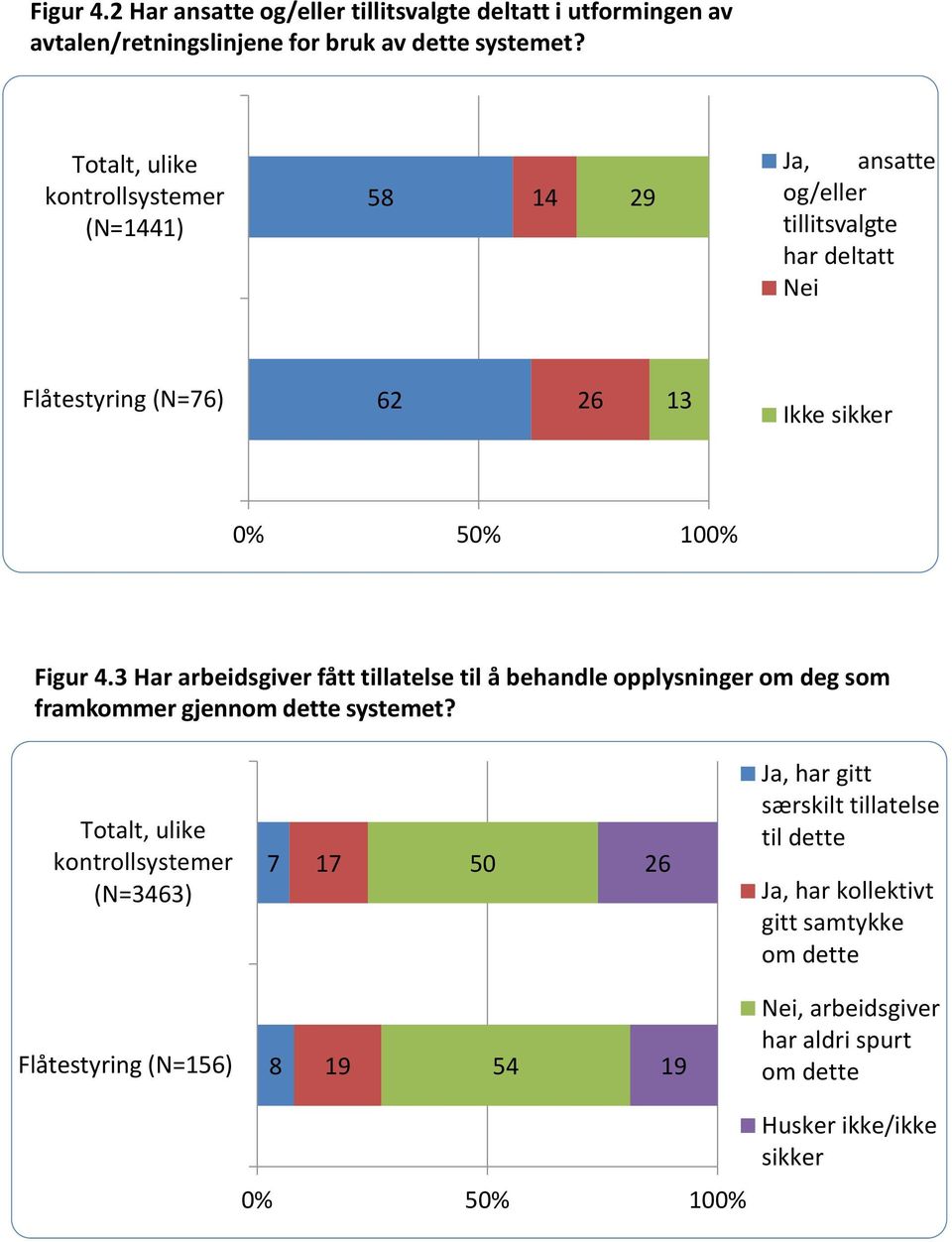 3 Har arbeidsgiver fått tillatelse til å behandle opplysninger om deg som framkommer gjennom dette systemet?