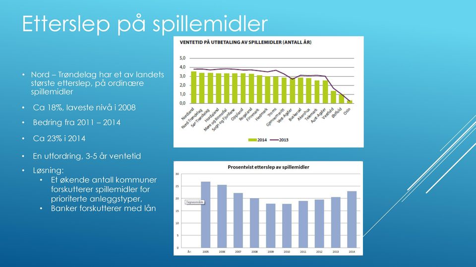 23% i 2014 En utfordring, 3-5 år ventetid Løsning: Et økende antall kommuner