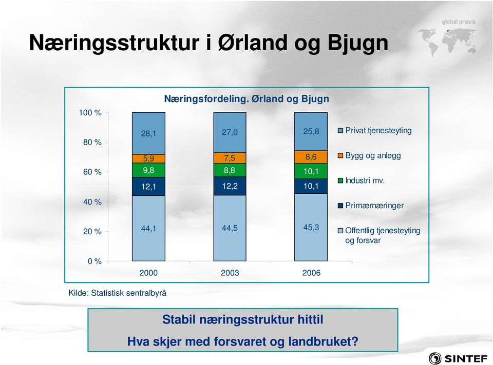 tjenesteyting Bygg og anlegg Industri mv.