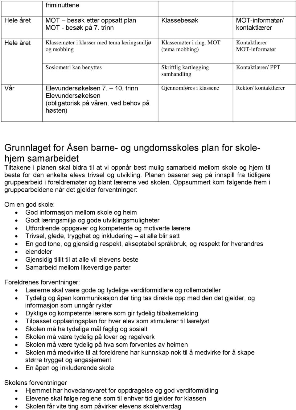 trinn Elevundersøkelsen (obligatorisk på våren, ved behov på høsten) Gjennomføres i klassene / kontaktlærer Grunnlaget for Åsen barne- og ungdomsskoles plan for skolehjem samarbeidet Tiltakene i