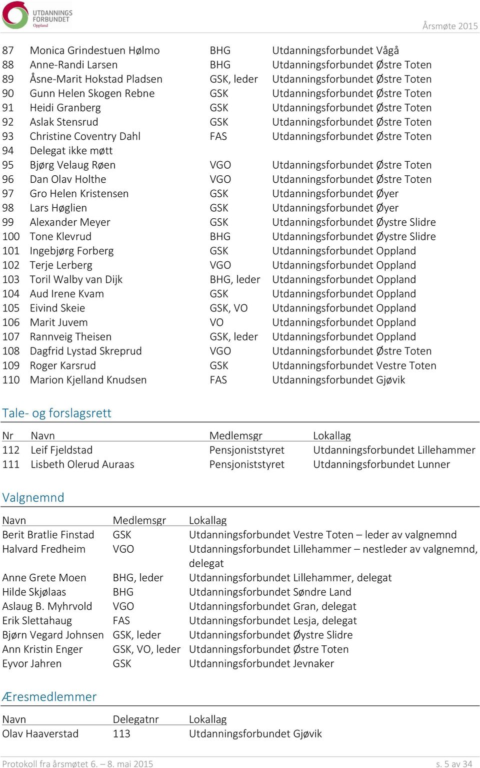 Utdanningsforbundet Østre Toten 94 Delegat ikke møtt 95 Bjørg Velaug Røen VGO Utdanningsforbundet Østre Toten 96 Dan Olav Holthe VGO Utdanningsforbundet Østre Toten 97 Gro Helen Kristensen GSK