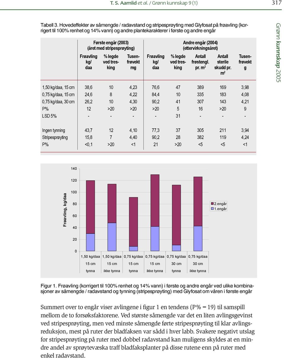 med stripesprøyting) Frøavling kg/ daa % legde ved tresking Tusenfrøvekt mg Frøavling kg/ daa Andre engår (2004) (ettervirkningsåret) Antall frøstengl. pr. m 2 Antall sterile skudd pr.