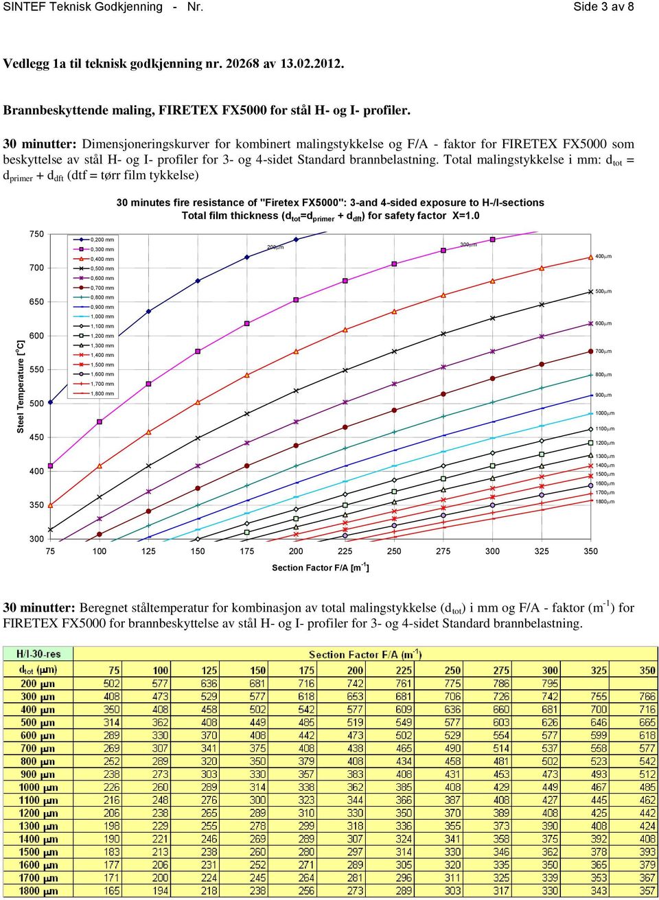Total malingstykkelse i mm: d tot = d primer + d dft (dtf = tørr film tykkelse) 30 minutes fire resistance of "Firetex FX0": 3-and 4-sided exposure to H-/I-sections 0,200 mm 0, mm 0, mm 0, mm 200mm