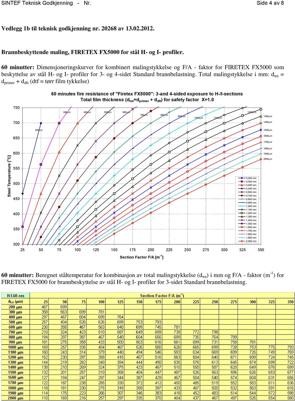 Total malingstykkelse i mm: d tot = d primer + d dft (dtf = tørr film tykkelse) 60 minutes fire resistance of "Firetex FX0": 3-and 4-sided exposure to H-/I-sections mm mm mm mm mm 1mm 1mm 200mm 1mm 1