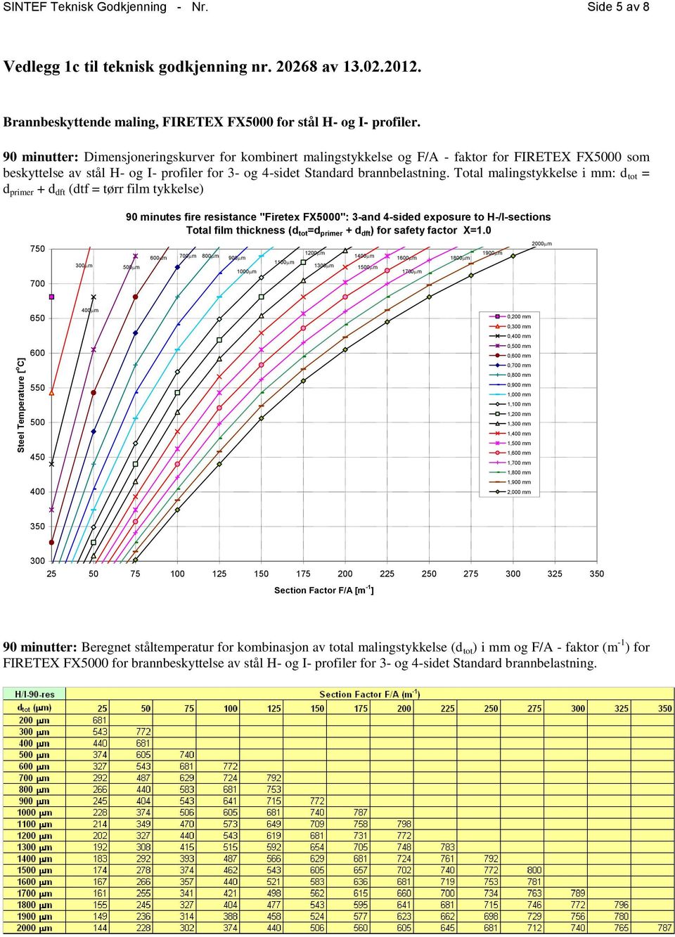 Total malingstykkelse i mm: d tot = d primer + d dft (dtf = tørr film tykkelse) 90 minutes fire resistance "Firetex FX0": 3-and 4-sided exposure to H-/I-sections mm mm mm mm 1mm 1mm 1mm 1 mm 0,200 mm