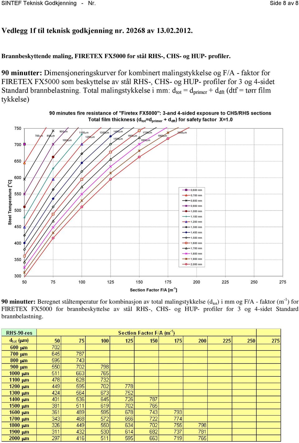 Total malingstykkelse i mm: d tot = d primer + d dft (dtf = tørr film tykkelse) 90 minutes fire resistance of "Firetex FX0": 3-and 4-sided exposure to CHS/RHS sections mm 1mm 1mm 1mm 1 1, mm 1, mm 50