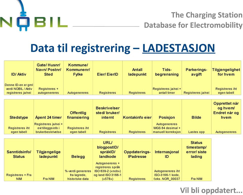 Offentlig sted/ bruker/ Stedstype Åpent 24 timer finansiering internt Kontakinfo eier Posisjon Bilde Opprettet når og hvem/ Endret når og hvem egen tabell Registreres ja/nei + evt tilleggsinfo i