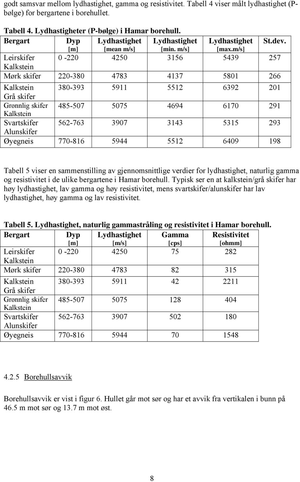 Leirskifer 0-220 4250 3156 5439 257 Kalkstein Mørk skifer 220-380 4783 4137 5801 266 Kalkstein 380-393 5911 5512 6392 201 Grå skifer Grønnlig skifer 485-507 5075 4694 6170 291 Kalkstein Svartskifer