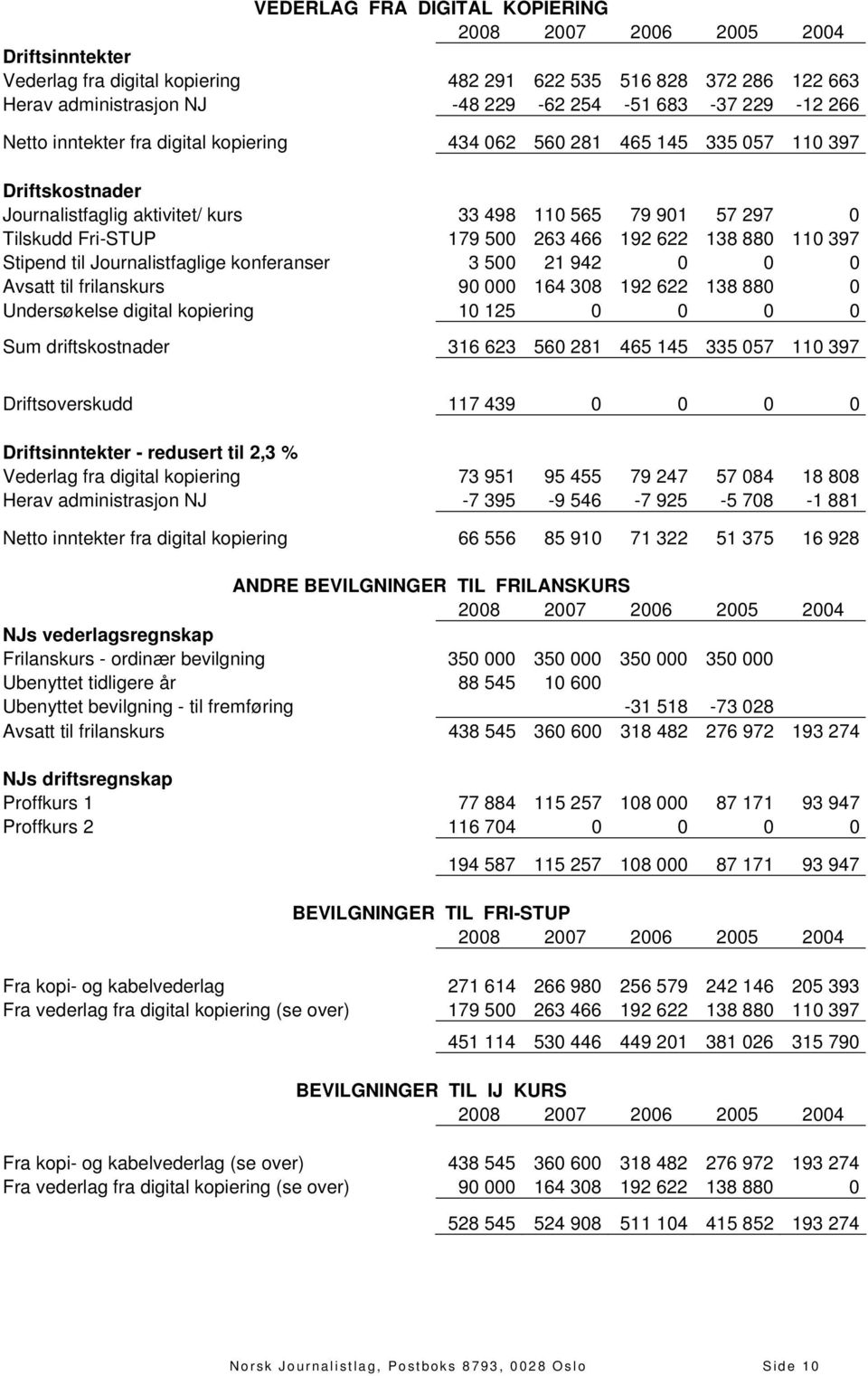 622 138 880 110 397 Stipend til Journalistfaglige konferanser 3 500 21 942 0 0 0 Avsatt til frilanskurs 90 000 164 308 192 622 138 880 0 Undersøkelse digital kopiering 10 125 0 0 0 0 Sum