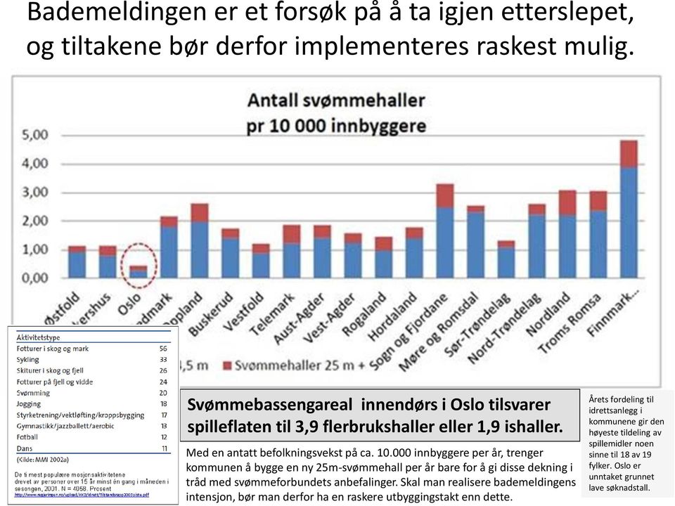 000 innbyggere per år, trenger kommunen å bygge en ny 25m-svømmehall per år bare for å gi disse dekning i tråd med svømmeforbundets anbefalinger.