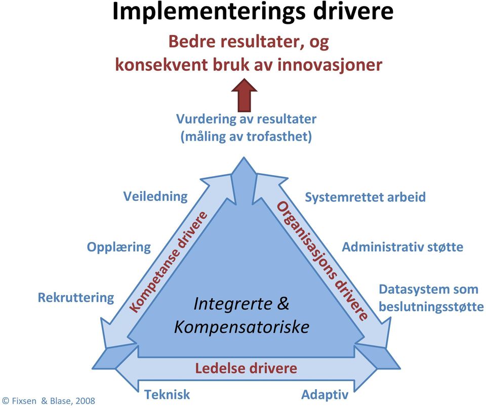 Opplæring Administrativ støtte Rekruttering Integrerte & Kompensatoriske