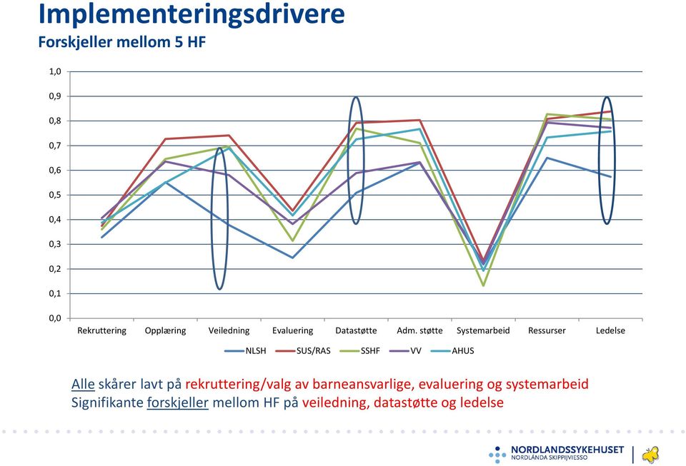 støtte Systemarbeid Ressurser Ledelse NLSH SUS/RAS SSHF VV AHUS Alle skårer lavt på