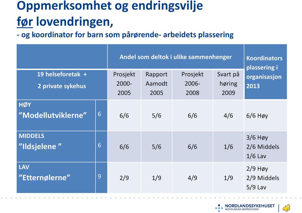 2006-2008 Svart på høring 2009 Koordinators plassering i organisasjon 2013 HØY Modellutviklerne 6 6/6 5/6 6/6 4/6 6/6