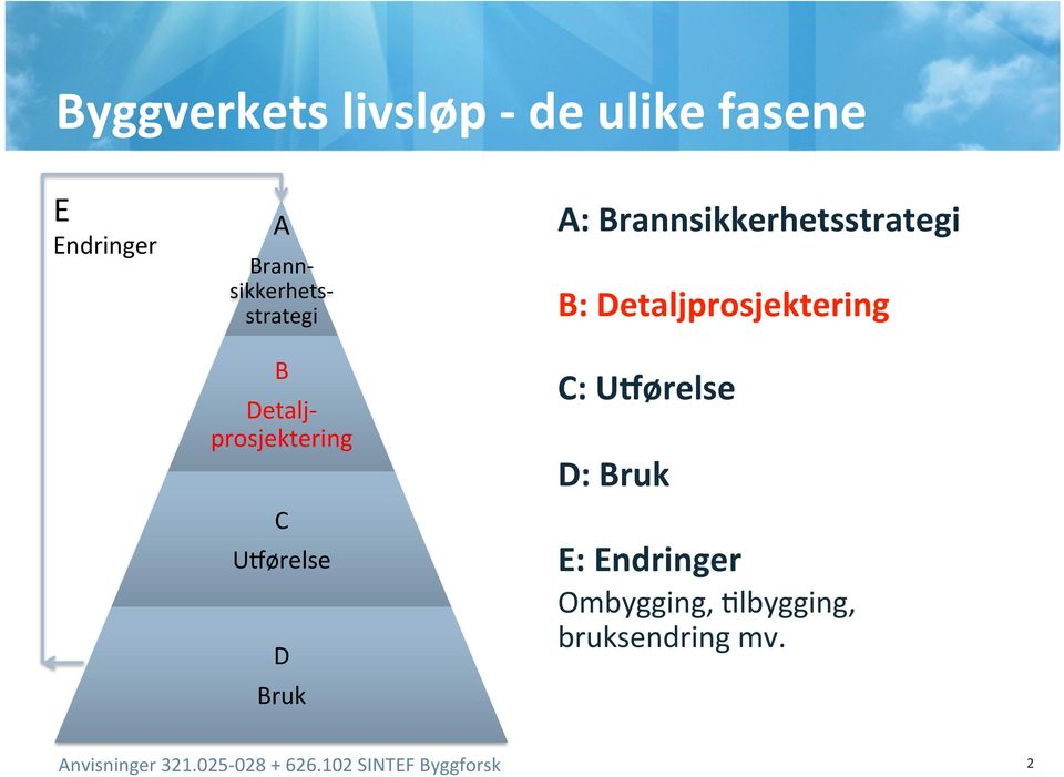 Brannsikkerhetsstrategi B: Detaljprosjektering C: UEørelse D: Bruk E: