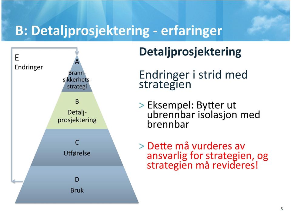 Endringer i strid med strategien > Eksempel: By\er ut ubrennbar isolasjon