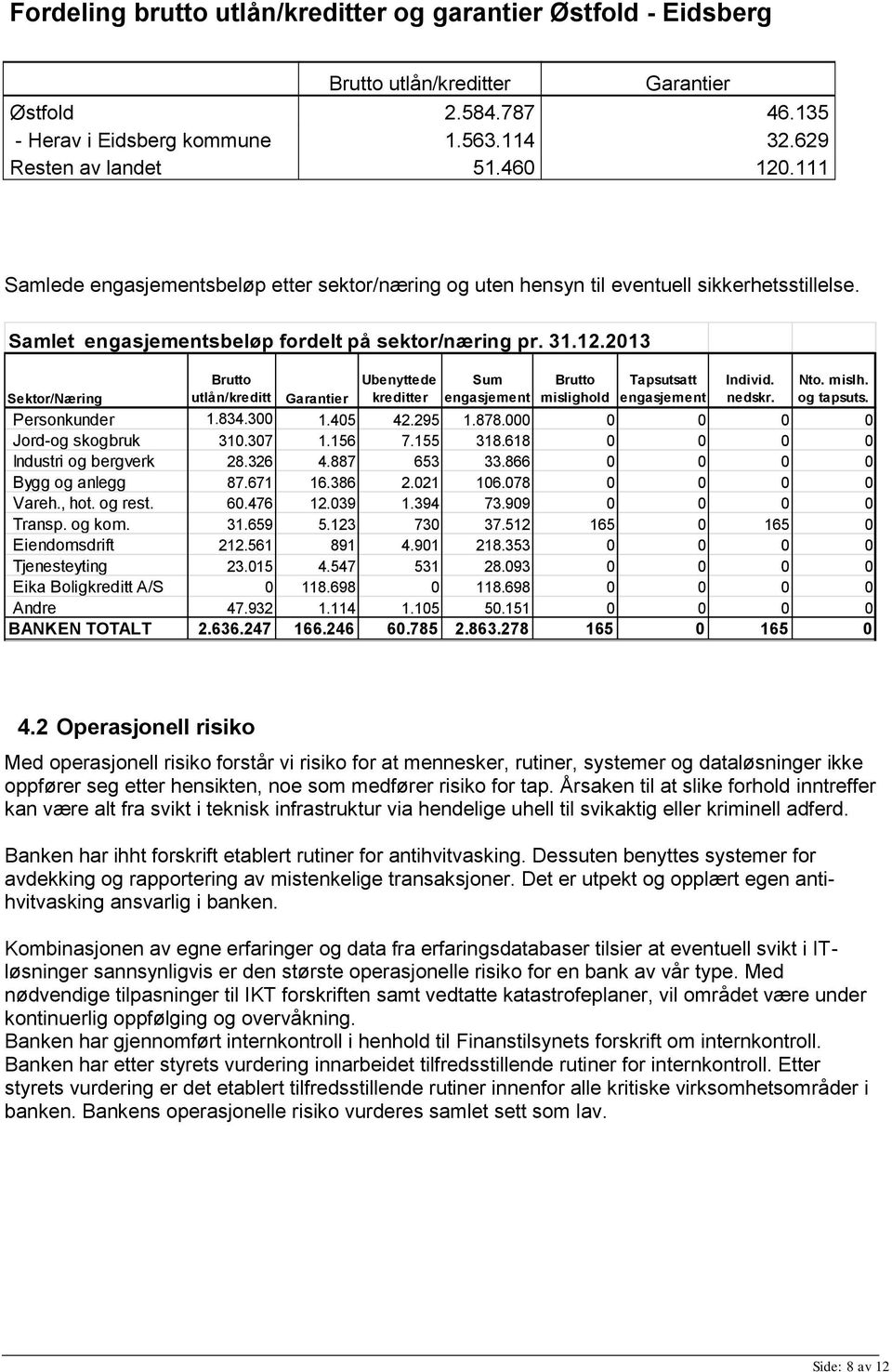 2013 Brutto utlån/kreditt Ubenyttede kreditter Sum engasjement Brutto mislighold Tapsutsatt engasjement Individ. nedskr. Nto. mislh. og tapsuts. Sektor/Næring Garantier Personkunder 1.834.300 1.