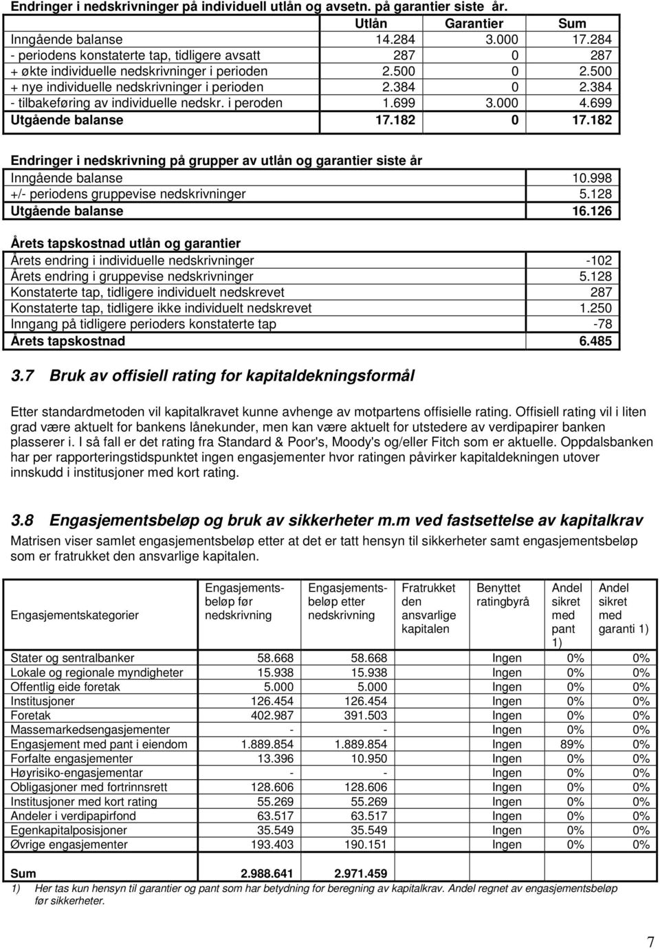 384 - tilbakeføring av individuelle nedskr. i peroden 1.699 3.000 4.699 Utgående balanse 17.182 0 17.182 Endringer i nedskrivning på grupper av utlån og garantier siste år Inngående balanse 10.