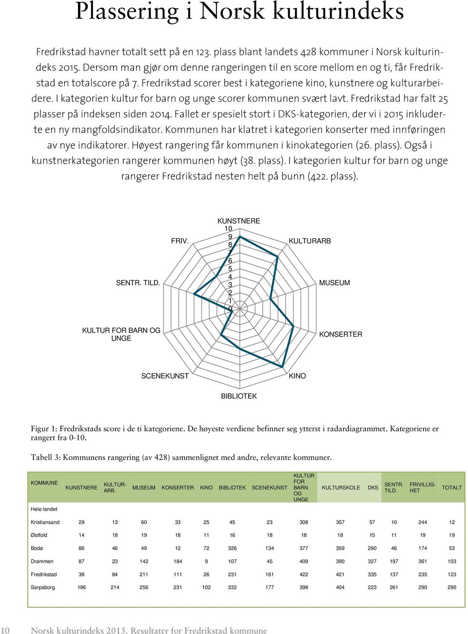 I kategorien kultur for barn og unge scorer kommunen svært lavt. Fredrikstad har falt 25 plasser på indeksen siden 214.