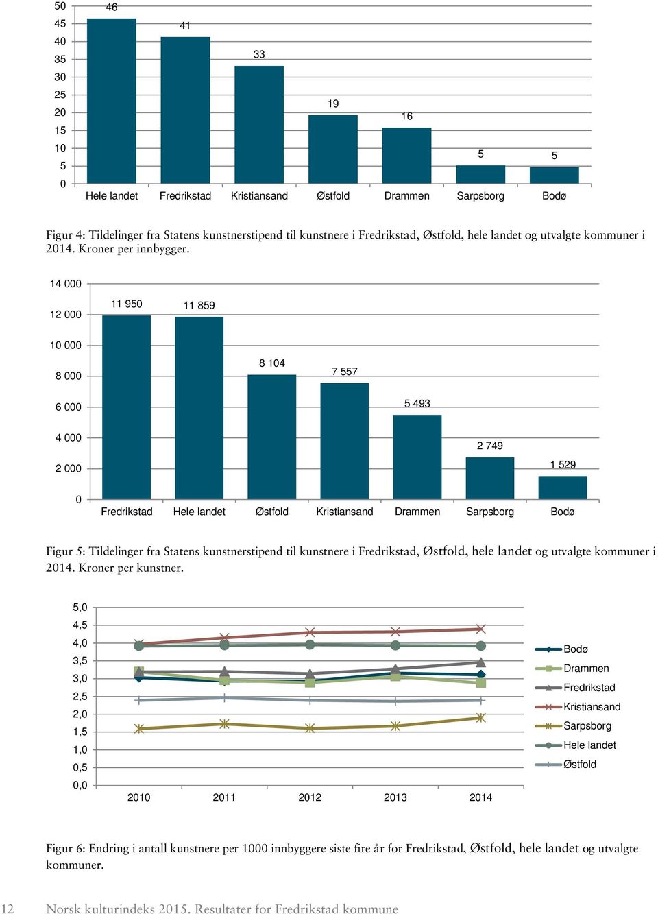 14 12 11 95 11 859 1 8 8 14 7 557 6 5 493 4 2 2 749 1 529 Fredrikstad Hele landet Østfold Kristiansand Drammen Sarpsborg Bodø Figur 5: Tildelinger fra Statens kunstnerstipend til kunstnere i