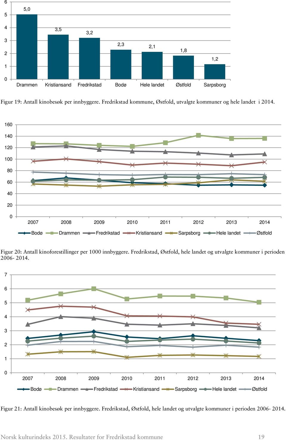 16 14 12 1 8 6 4 2 27 28 29 21 211 212 213 214 Bodø Drammen Fredrikstad Kristiansand Sarpsborg Hele landet Østfold Figur 2: Antall kinoforestillinger per 1 innbyggere.