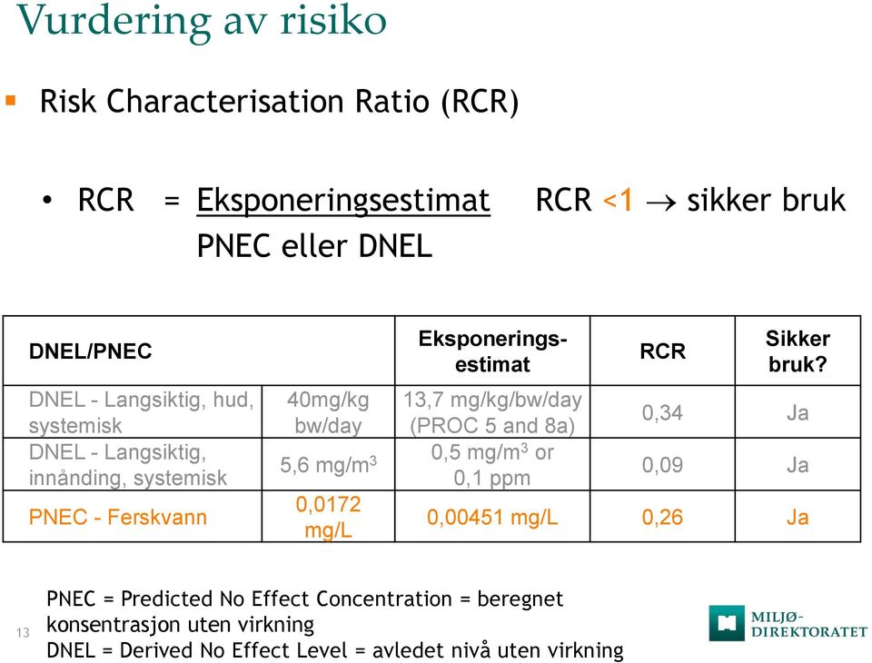 Eksponeringsestimat 13,7 mg/kg/bw/day (PROC 5 and 8a) 0,5 mg/m 3 or 0,1 ppm RCR Sikker bruk?