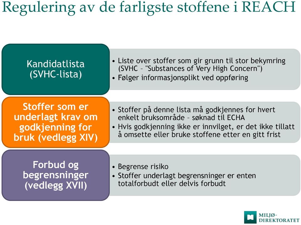 lista må godkjennes for hvert enkelt bruksområde søknad til ECHA Hvis godkjenning ikke er innvilget, er det ikke tillatt å omsette eller bruke