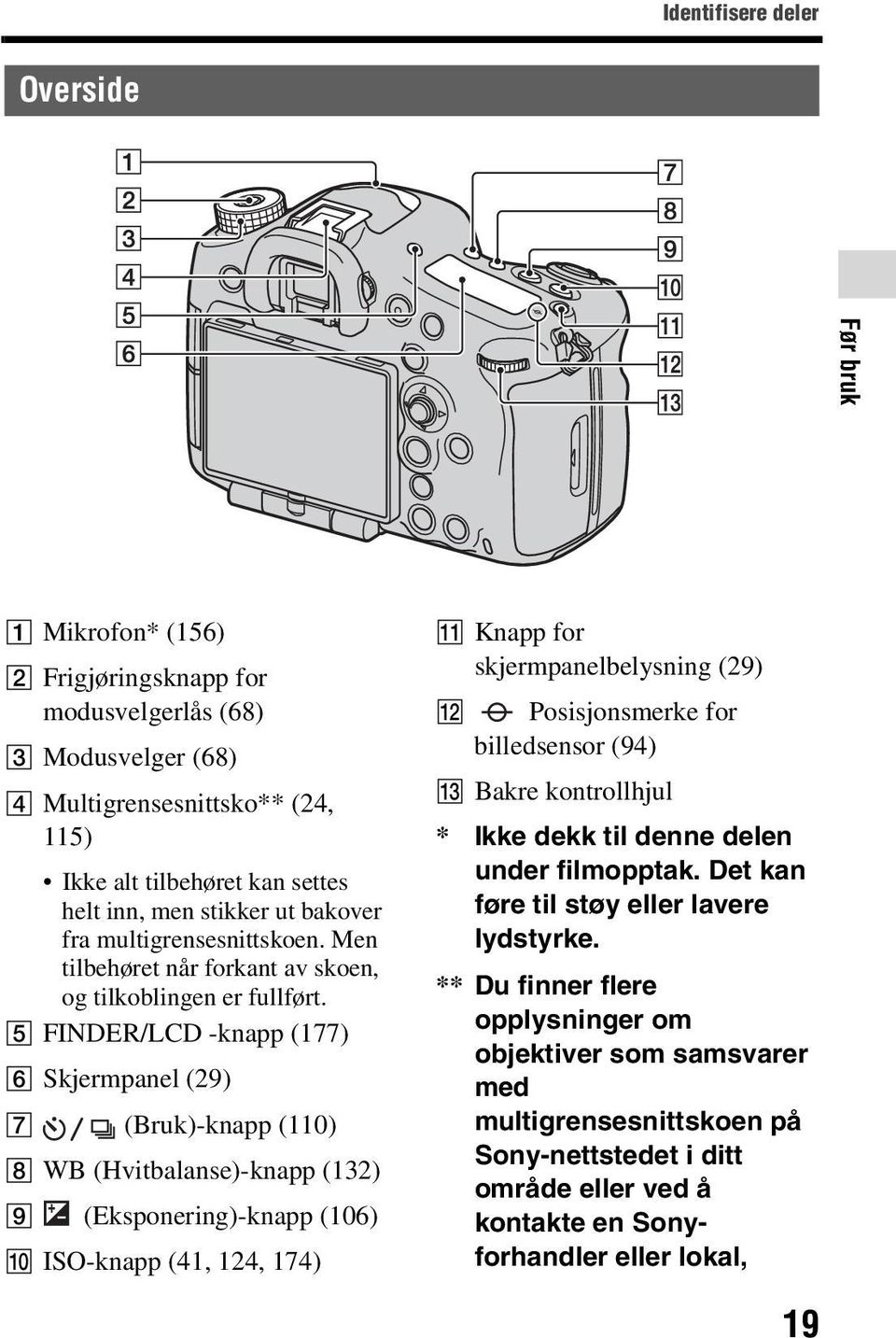E FINDER/LCD -knapp (177) F Skjermpanel (29) G (Bruk)-knapp (110) H WB (Hvitbalanse)-knapp (132) I (Eksponering)-knapp (106) J ISO-knapp (41, 124, 174) K Knapp for skjermpanelbelysning (29) L