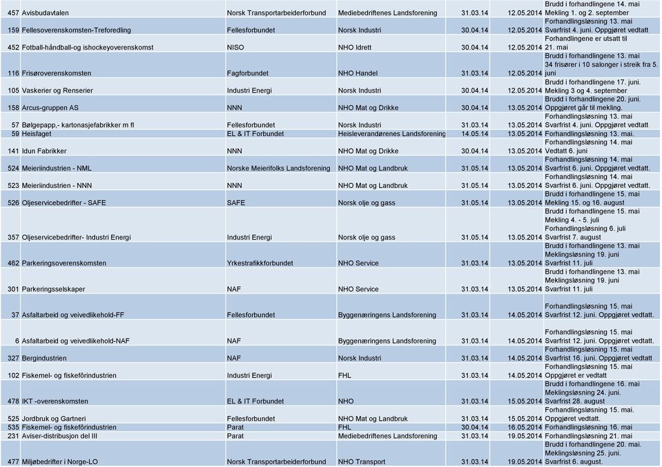 Oppgjøret vedtatt Forhandlingene er utsatt til 452 Fotball-håndball-og ishockeyoverenskomst NISO NHO Idrett 30.04.14 12.05.2014 21. mai 116 Frisøroverenskomsten Fagforbundet NHO Handel 31.03.