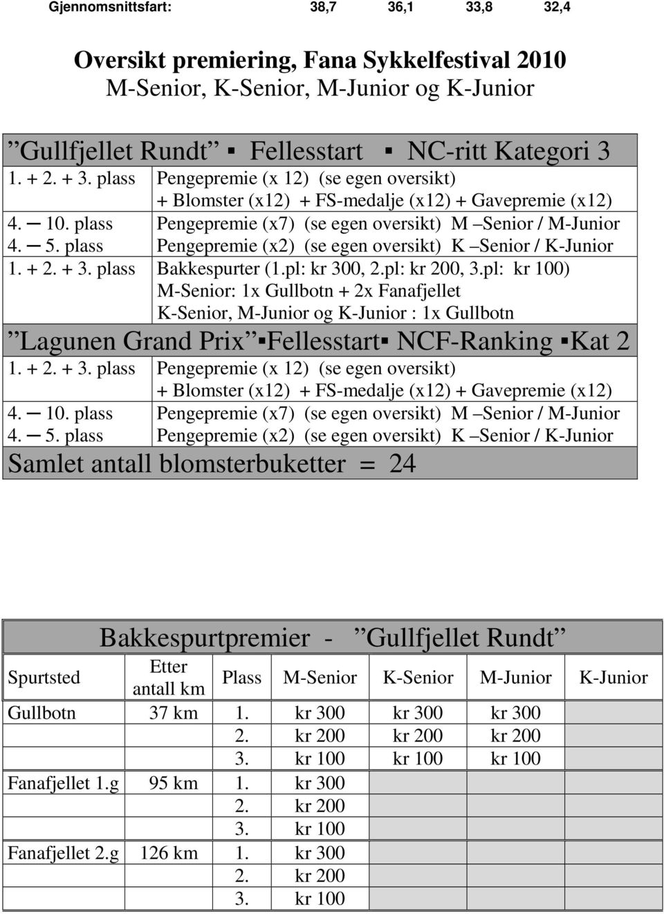plass + Blomster (x12) + FS-medalje (x12) + Gavepremie (x12) Pengepremie (x7) (se egen oversikt) M Senior / M-Junior Pengepremie (x2) (se egen oversikt) K Senior / K-Junior 1. + 2. + 3.