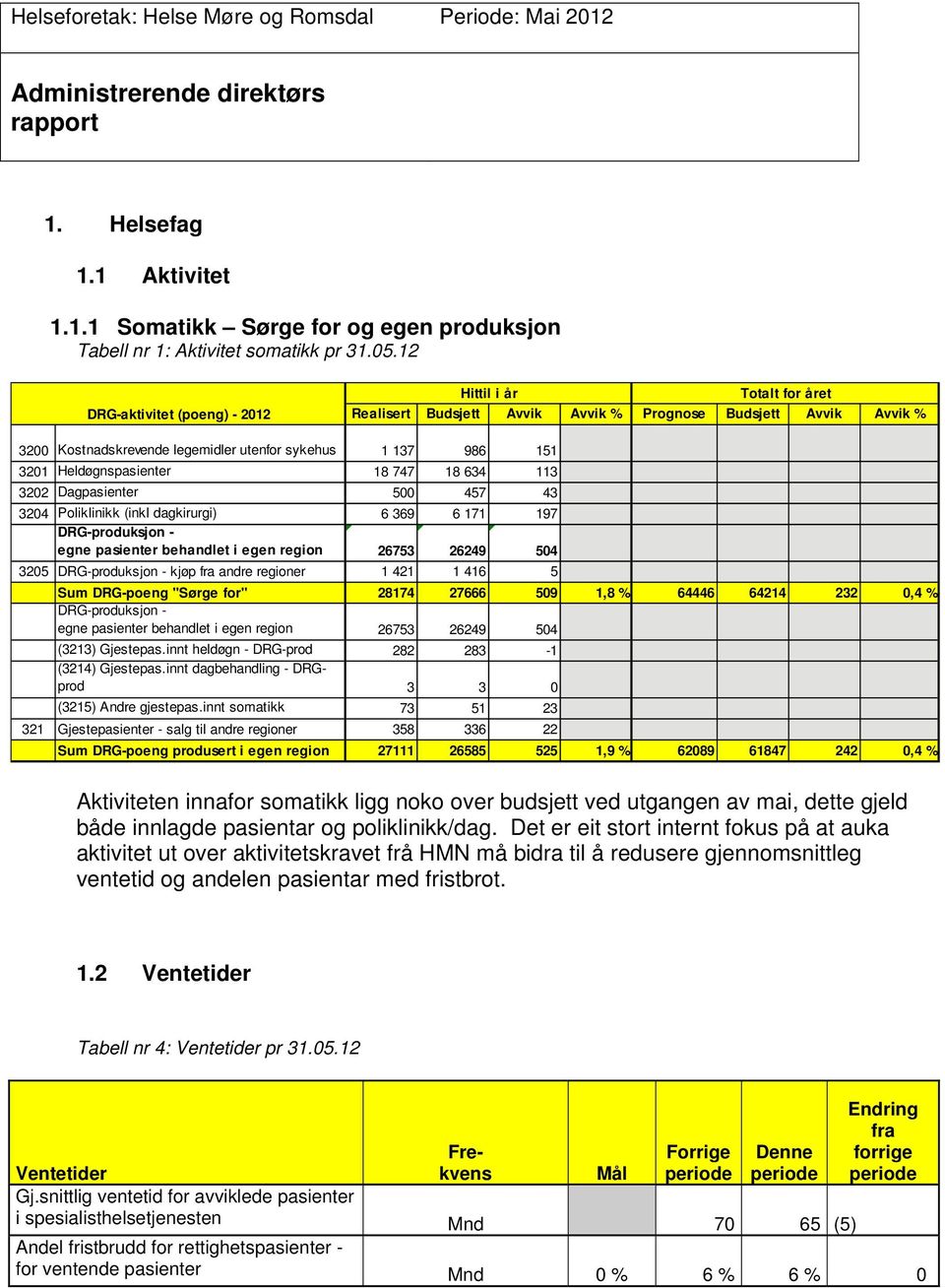 143 3201 Heldøgnspasienter 18 747 18 634 113 0,6 % 43 402 3202 Dagpasienter 500 457 43 8,5 % 1 122 3204 Poliklinikk (inkl dagkirurgi) 6 369 6 171 197 3,1 % 14 191 DRG-produksjon - egne pasienter