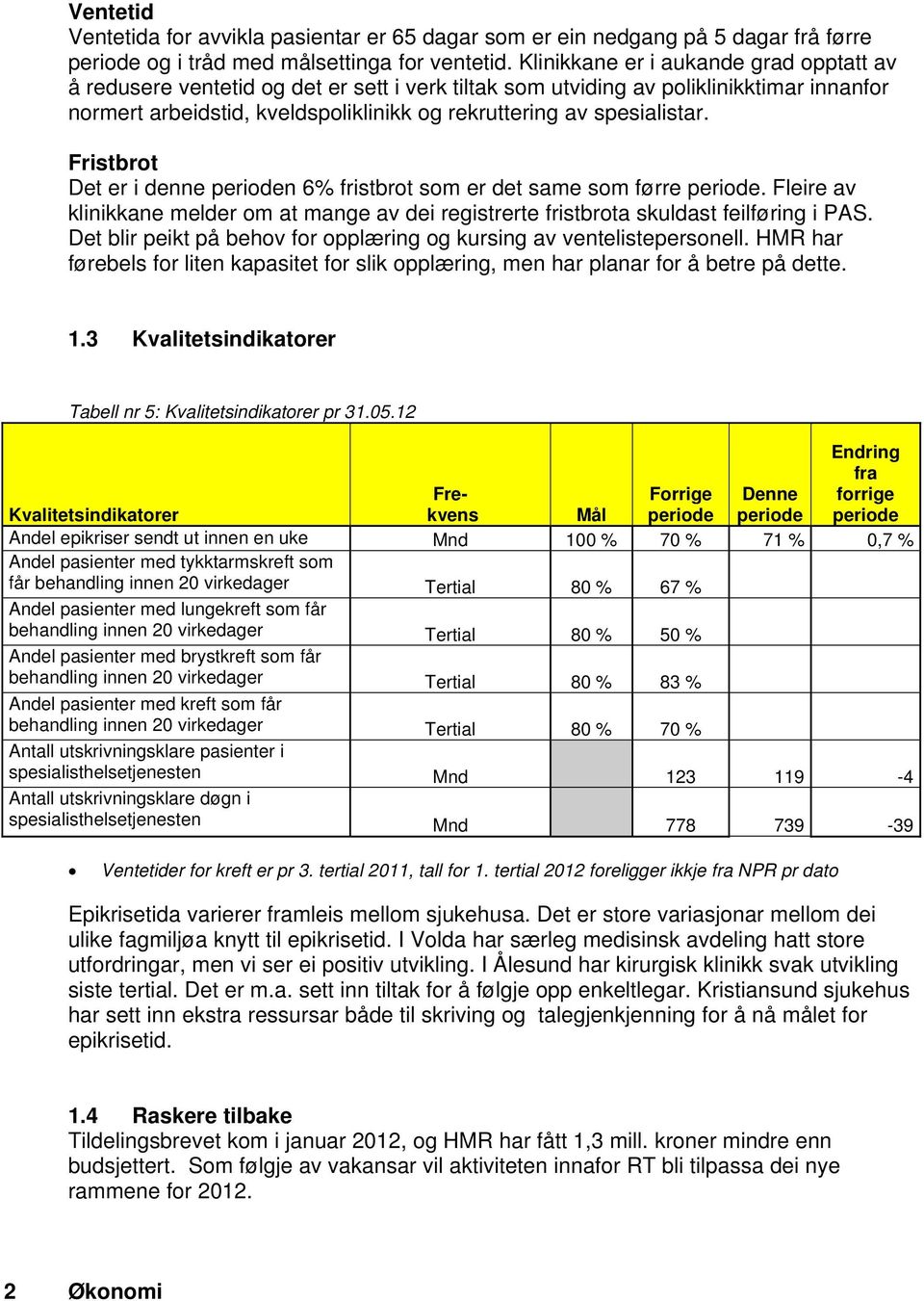 spesialistar. Fristbrot Det er i denne n 6% fristbrot som er det same som førre. Fleire av klinikkane melder om at mange av dei registrerte fristbrota skuldast feilføring i PAS.