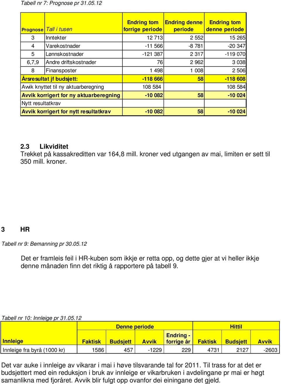 driftskostnader 76 2 962 3 038 8 Finansposter 1 498 1 008 2 506 Årsresultat jf budsjett: -118 666 58-118 608 Avvik knyttet til ny aktuarberegning 108 584 108 584 Avvik korrigert for ny