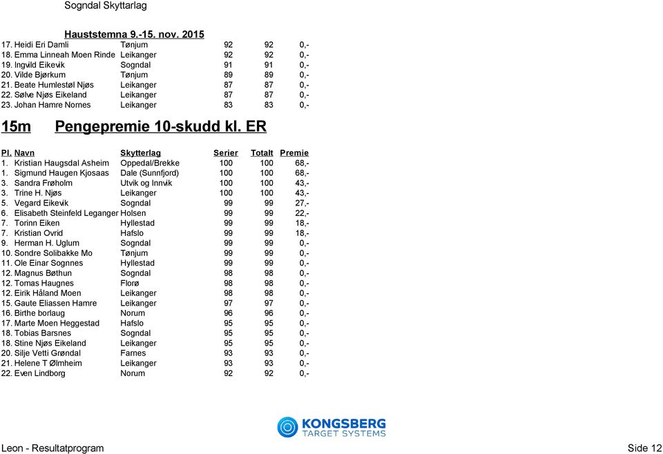 Kristian Haugsdal Asheim Oppedal/Brekke 100 100 68,- 1. Sigmund Haugen Kjosaas Dale (Sunnfjord) 100 100 68,- 3. Sandra Frøholm Utvik og Innvik 100 100 43,- 3. Trine H. Njøs Leikanger 100 100 43,- 5.