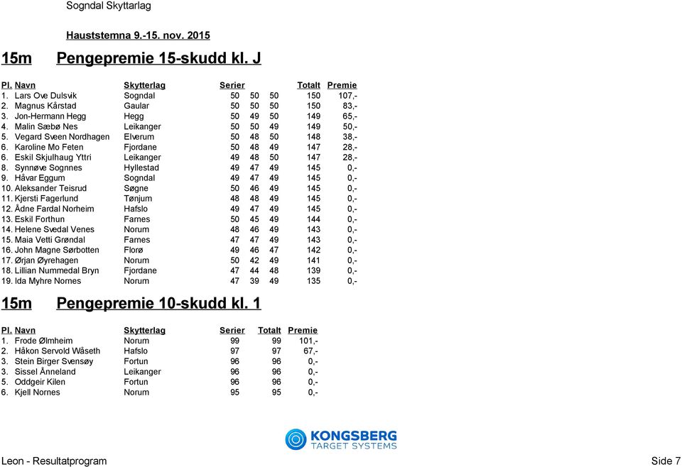 Synnøve Sognnes Hyllestad 49 47 49 145 0,- 9. Håvar Eggum Sogndal 49 47 49 145 0,- 10. Aleksander Teisrud Søgne 50 46 49 145 0,- 11. Kjersti Fagerlund Tønjum 48 48 49 145 0,- 12.