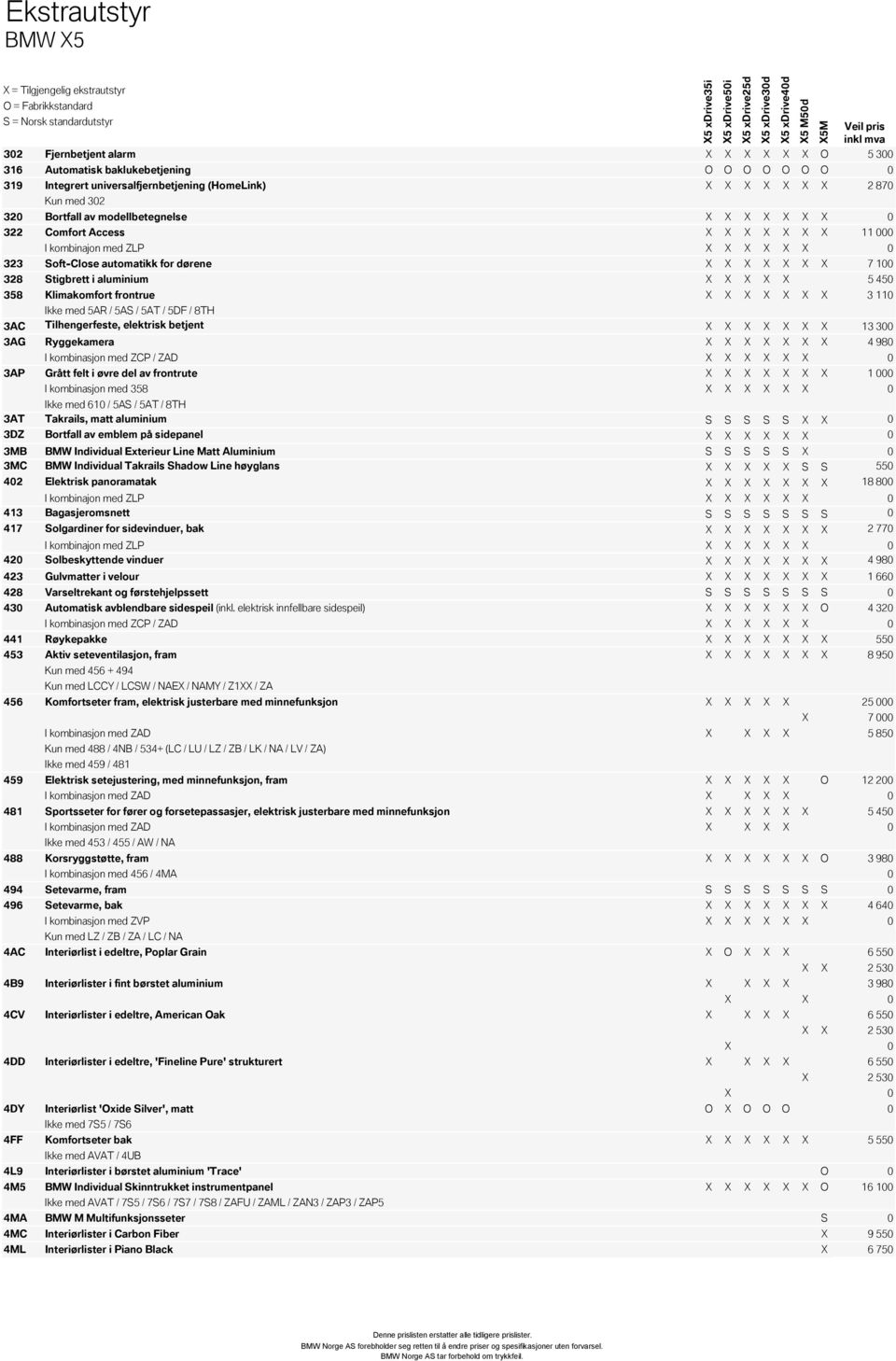 X X 5 450 358 Klimakomfort frontrue X X X X X X X 3 110 Ikke med 5AR / 5AS / 5AT / 5DF / 8TH 3AC Tilhengerfeste, elektrisk betjent X X X X X X X 13 300 3AG Ryggekamera X X X X X X X 4 980 I