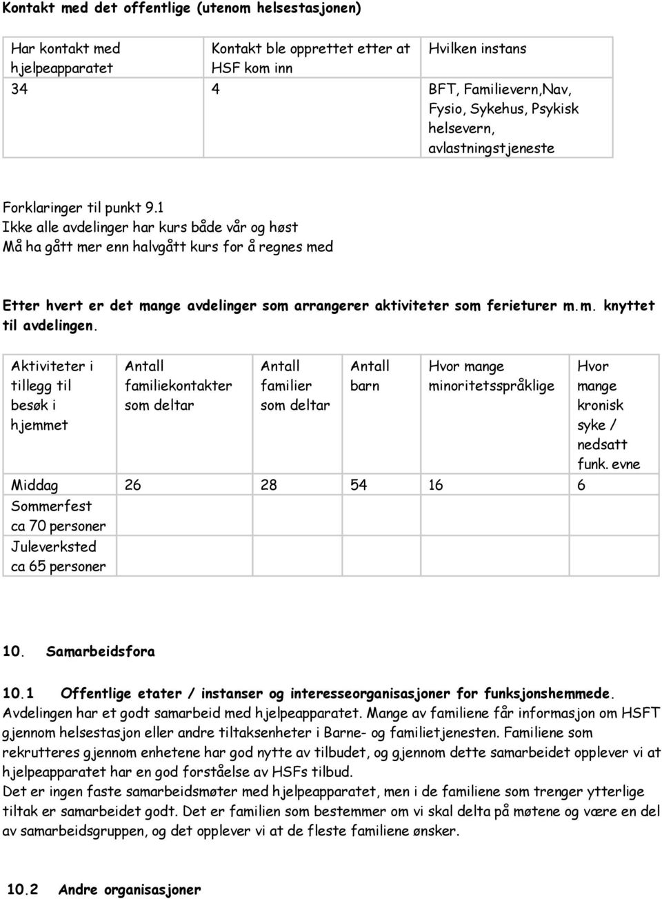 Aktivittr i tillgg til bsøk i hjmmt familikontaktr som dltar familir som dltar barn Hvor mang minorittsspråklig Middag 26 28 54 16 6 Sommrfst ca 70 prsonr Julvrkstd ca 65 prsonr Hvor mang kronisk syk