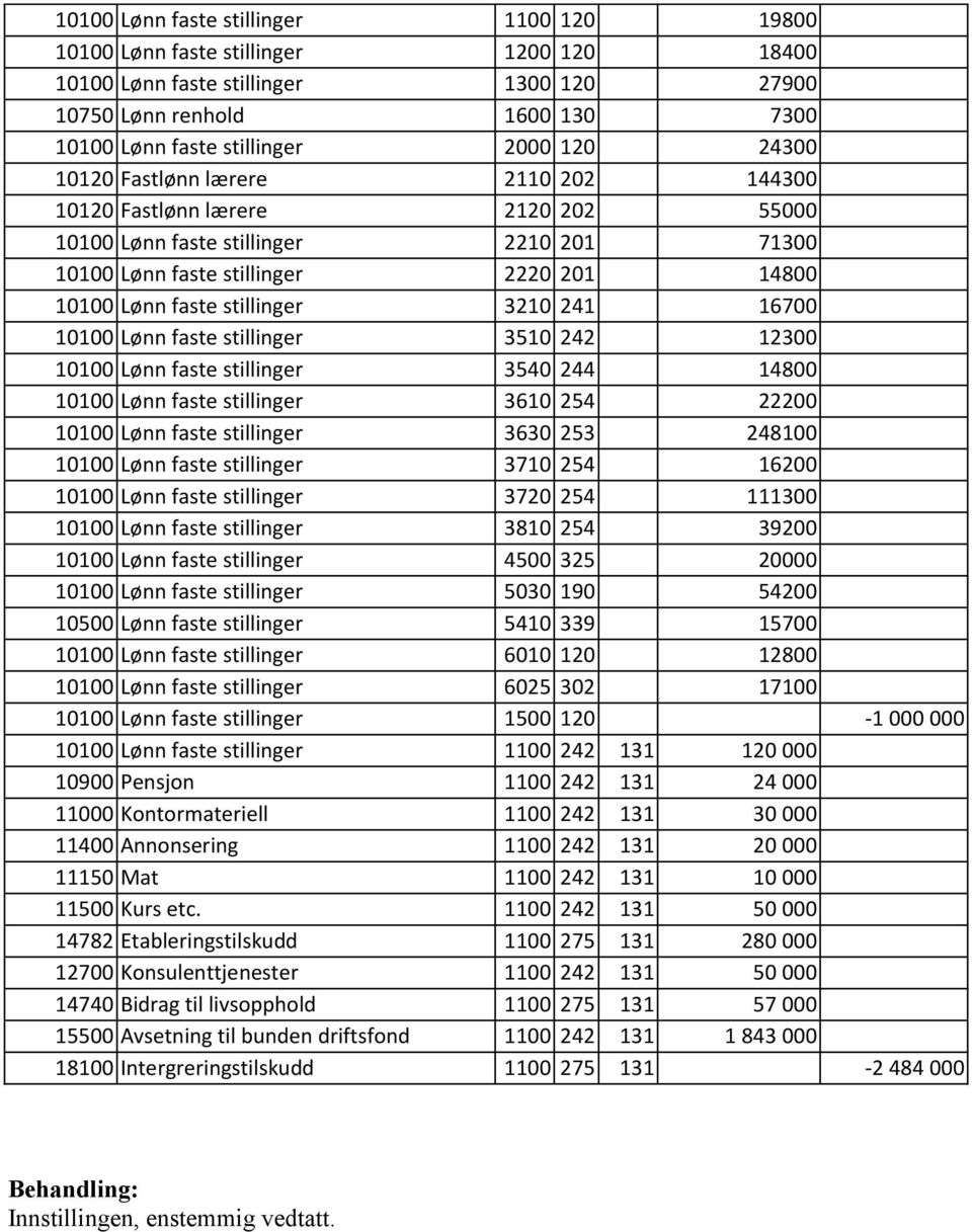241 16700 10100 Lønn faste stillinger 3510 242 12300 10100 Lønn faste stillinger 3540 244 14800 10100 Lønn faste stillinger 3610 254 22200 10100 Lønn faste stillinger 3630 253 248100 10100 Lønn faste
