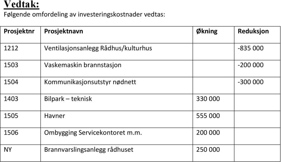 brannstasjon -200 000 1504 Kommunikasjonsutstyr nødnett -300 000 1403 Bilpark teknisk 330