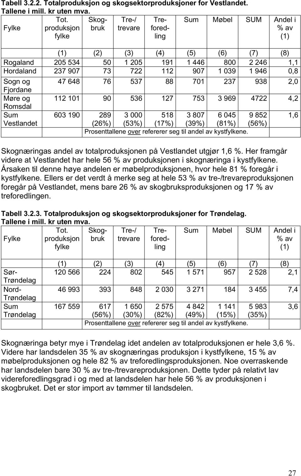 Skognæringas andel av totalproduksjonen på Vestlandet utgjør 1,6 %. Her framgår videre at Vestlandet har hele 56 % av produksjonen i skognæringa i kystfylkene.