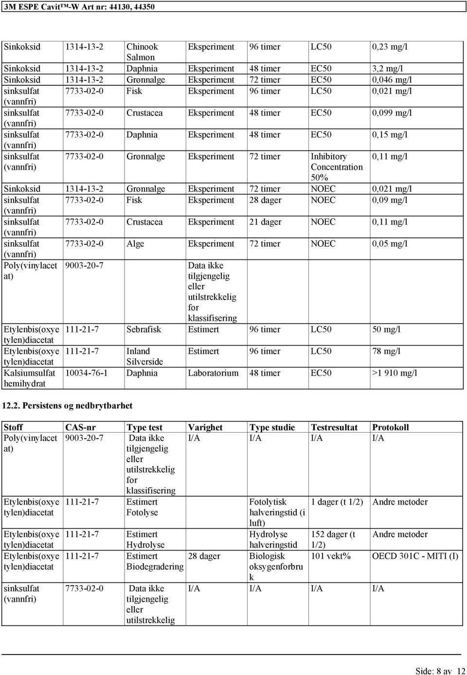 mg/l sinksulfat 7733-02-0 Grønnalge Eksperiment 72 timer Inhibitory 0,11 mg/l Concentration 50% Sinkoksid 1314-13-2 Grønnalge Eksperiment 72 timer NOEC 0,021 mg/l sinksulfat 7733-02-0 Fisk