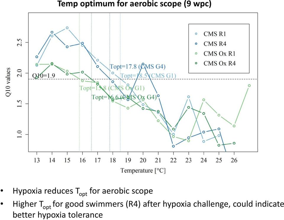 Higher T opt for good swimmers (R4) after