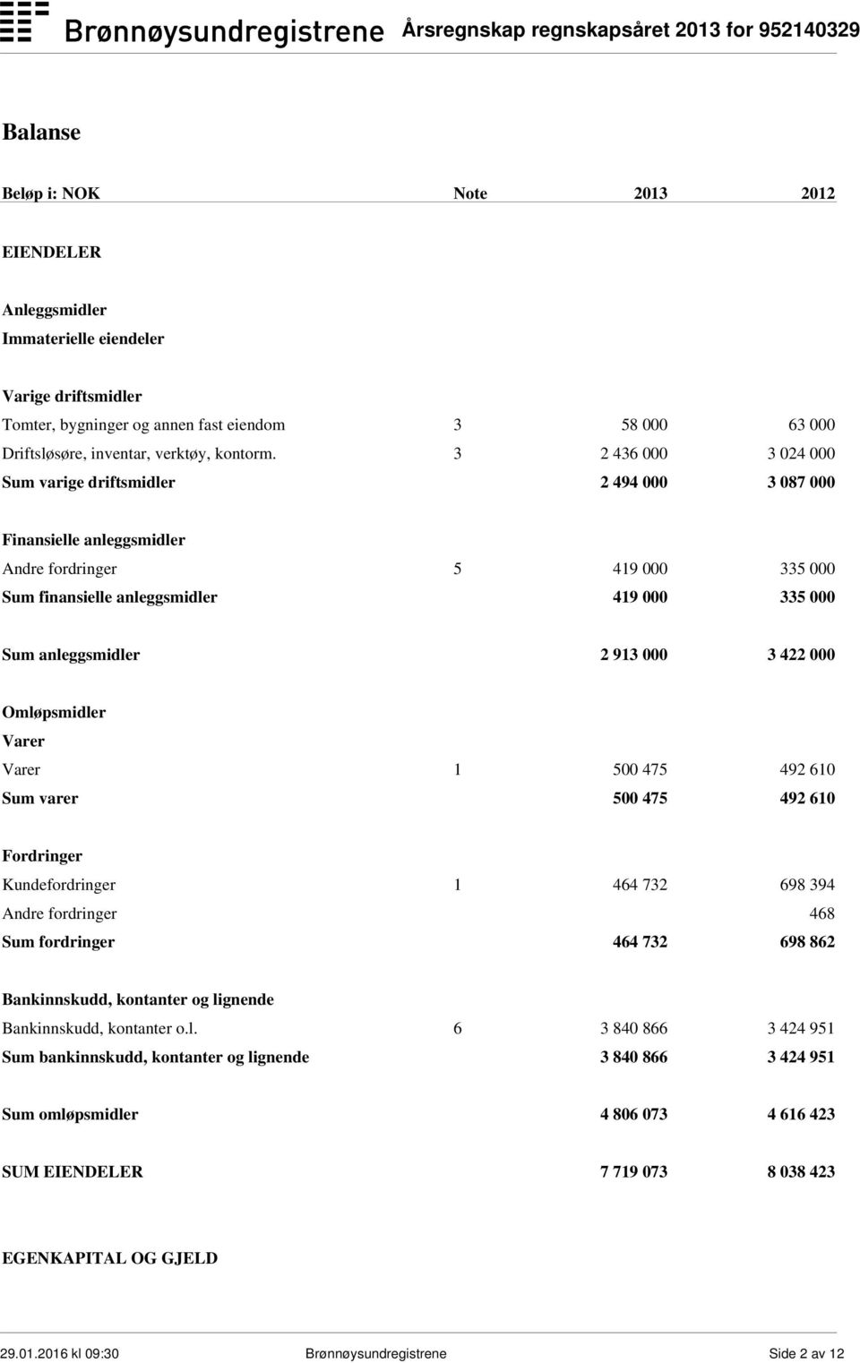 000 3 422 000 Omløpsmidler Varer Varer 1 500 475 492 610 Sum varer 500 475 492 610 Fordringer Kundefordringer 1 464 732 698 394 Andre fordringer 468 Sum fordringer 464 732 698 862 Bankinnskudd,