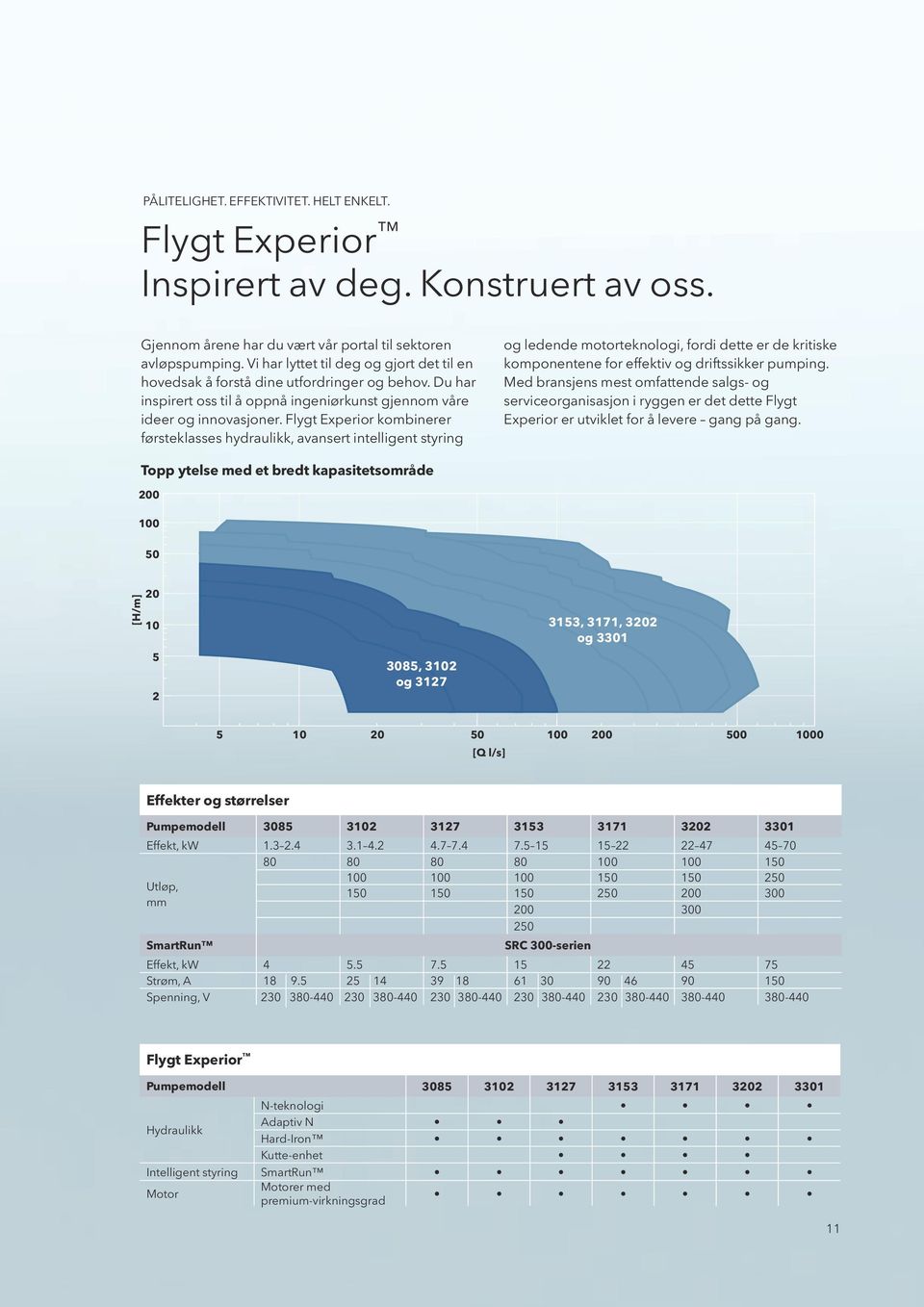 Flygt Experior kombinerer førsteklasses hydraulikk, avansert intelligent styring og ledende motorteknologi, fordi dette er de kritiske komponentene for effektiv og driftssikker pumping.