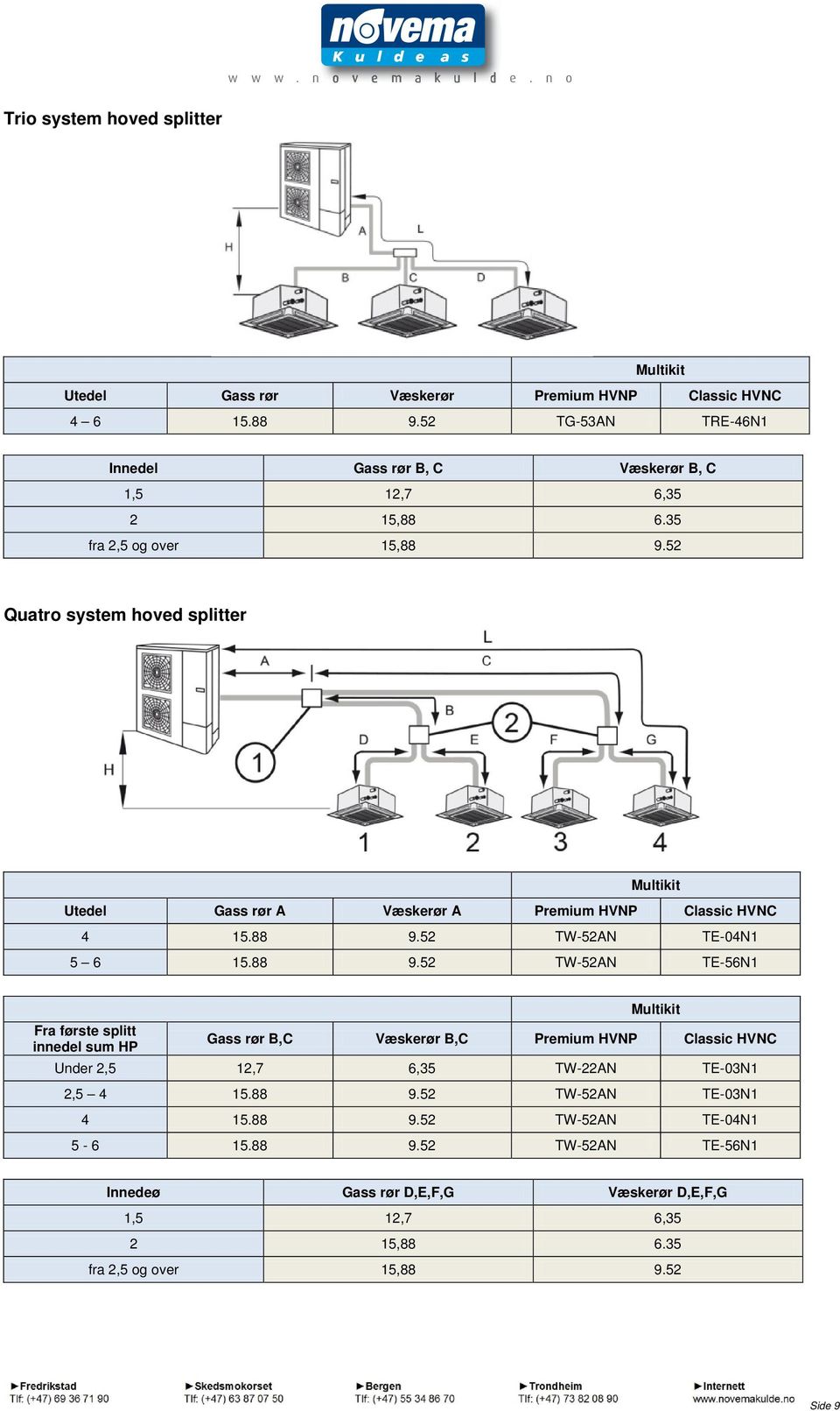 52 Quatro system hoved splitter Multikit Utedel Gass rør A Væskerør A Premium HVNP Classic HVNC 4 15.88 9.