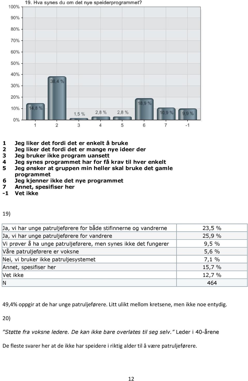 % Ja, vi har unge patruljeførere for vandrere 25,9 % Vi prøver å ha unge patruljeførere, men synes ikke det fungerer 9,5 % Våre patruljeførere er voksne 5,6 % Nei, vi bruker ikke patruljesystemet 7,1